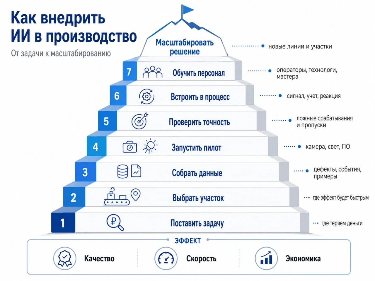 Как внедрить ИИ в производство